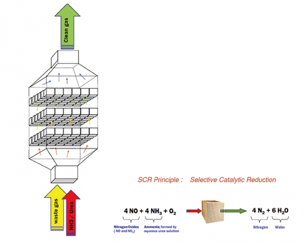 SCR 觸媒脫硝